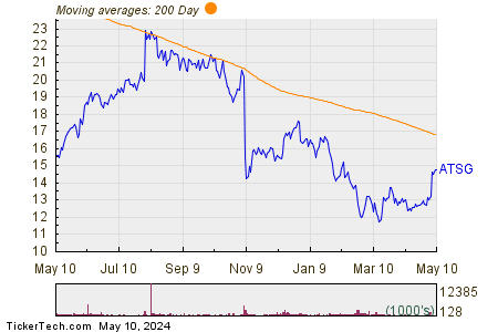 Air Transport Services Group, Inc. 200 Day Moving Average Chart