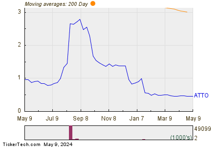 Atento SA 200 Day Moving Average Chart