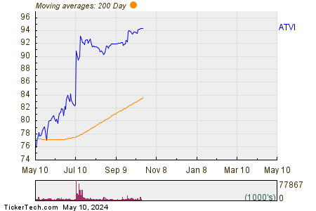 Activision Blizzard, Inc. 200 Day Moving Average Chart