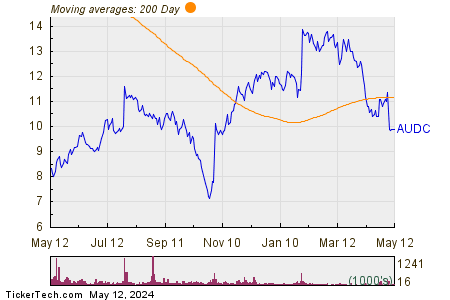 AudioCodes Ltd  200 Day Moving Average Chart