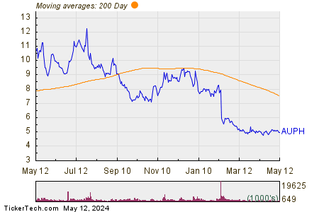 Aurinia Pharmaceuticals Inc 200 Day Moving Average Chart