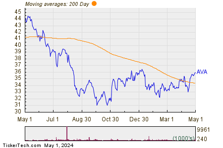 Avista Corp 200 Day Moving Average Chart