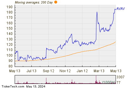 AeroVironment, Inc. 200 Day Moving Average Chart