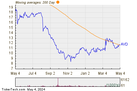 American Vanguard Corp. 200 Day Moving Average Chart