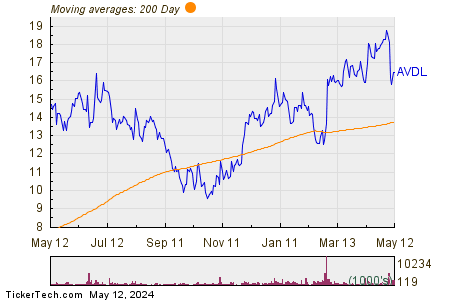 Avadel Pharmaceuticals PLC 200 Day Moving Average Chart