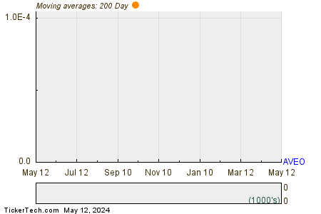 AVEO Pharmaceuticals Inc 200 Day Moving Average Chart
