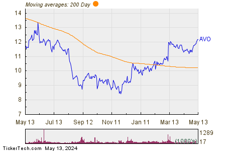 Mission Produce Inc 200 Day Moving Average Chart