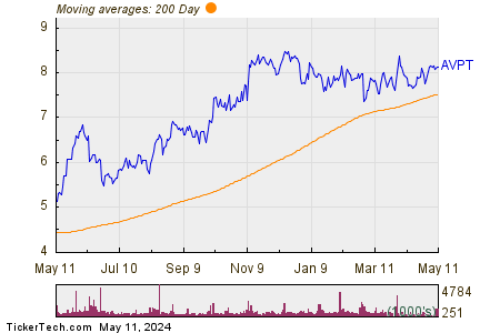 AvePoint Inc 200 Day Moving Average Chart