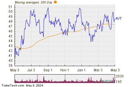Avnet Inc 200 Day Moving Average Chart