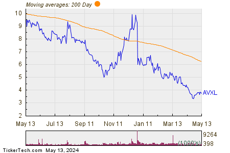 Anavex Life Sciences Corp 200 Day Moving Average Chart