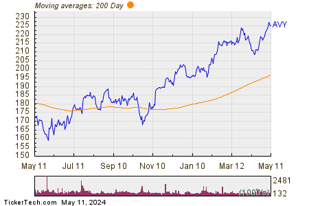 Avery Dennison Corp 200 Day Moving Average Chart