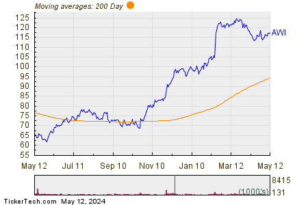 Armstrong World Industries Inc 200 Day Moving Average Chart