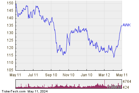 American Water Works Co, Inc. 1 Year Performance Chart