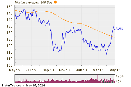 American Water Works Co, Inc. 200 Day Moving Average Chart