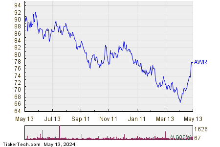 American States Water Co 1 Year Performance Chart