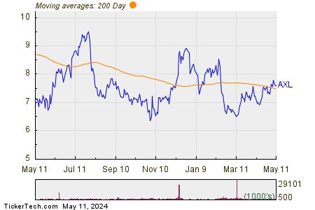 American Axle & Manufacturing Holdings Inc 200 Day Moving Average Chart
