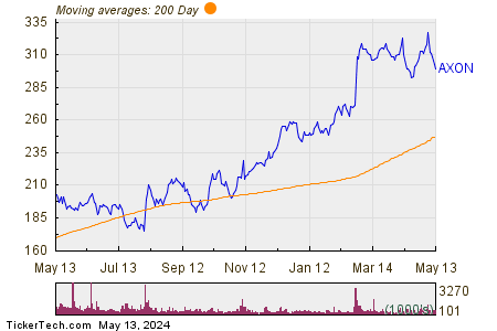 Axon Enterprise Inc 200 Day Moving Average Chart