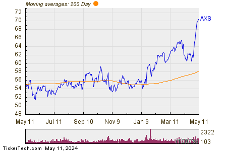 AXIS Capital Holdings Ltd 200 Day Moving Average Chart
