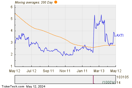 AXT Inc 200 Day Moving Average Chart