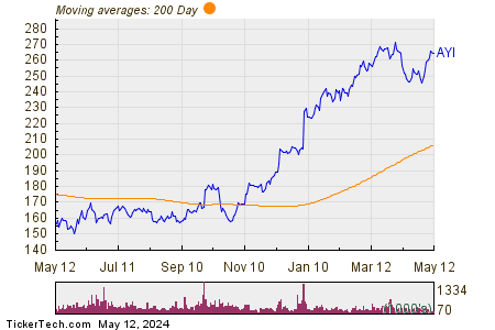 Acuity Brands Inc 200 Day Moving Average Chart