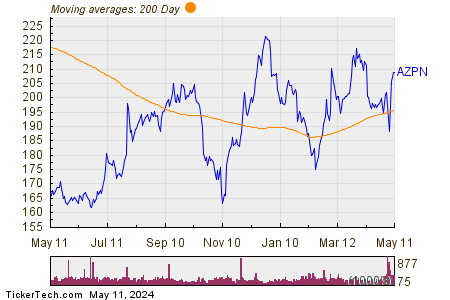Aspen Technology Inc 200 Day Moving Average Chart