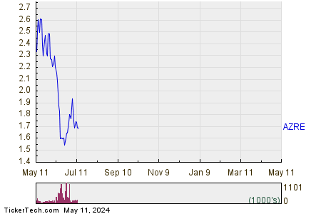 Azure Power Global Ltd 1 Year Performance Chart