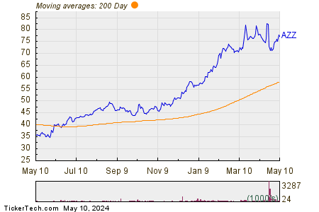 AZZ Inc 200 Day Moving Average Chart