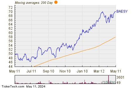 Bae Sys plc 200 Day Moving Average Chart