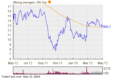 Bally's Corp 200 Day Moving Average Chart