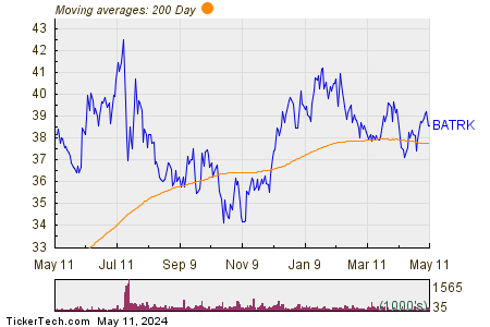 Atlanta Braves Holdings Inc 200 Day Moving Average Chart