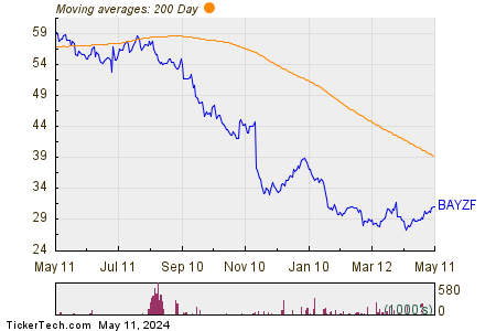 Bayer A G 200 Day Moving Average Chart