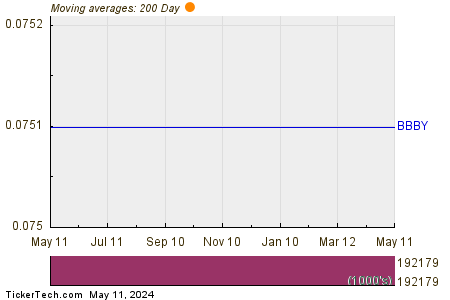 Bed, Bath & Beyond, Inc. 200 Day Moving Average Chart