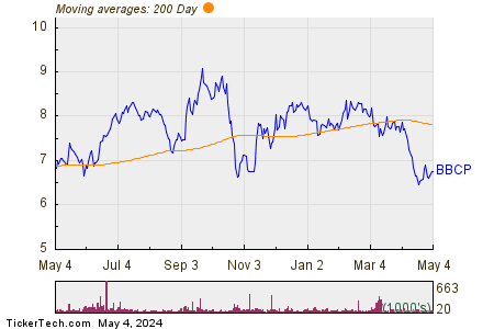 Concrete Pumping Holdings Inc 200 Day Moving Average Chart