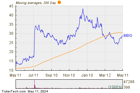 BridgeBio Pharma Inc 200 Day Moving Average Chart