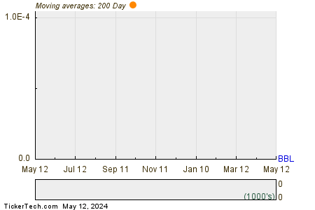 BHP Group plc 200 Day Moving Average Chart