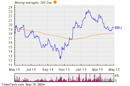 Brookfield Business Partners LP 200 Day Moving Average Chart