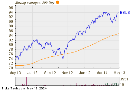 BBUS 200 Day Moving Average Chart