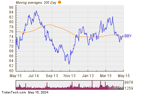Best Buy Inc 200 Day Moving Average Chart