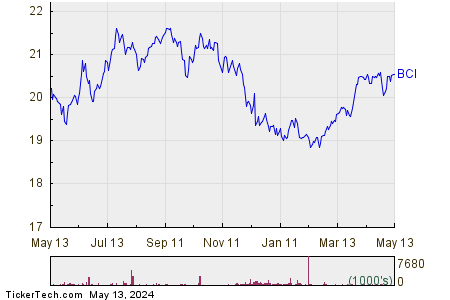 BCI 1 Year Performance Chart