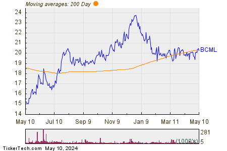 BayCom Corp 200 Day Moving Average Chart