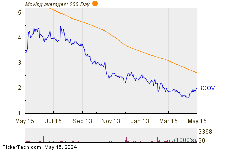 Brightcove Inc 200 Day Moving Average Chart