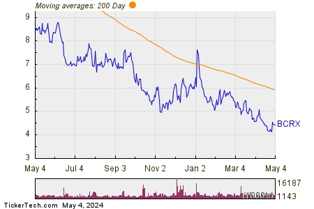 BioCryst Pharmaceuticals Inc 200 Day Moving Average Chart