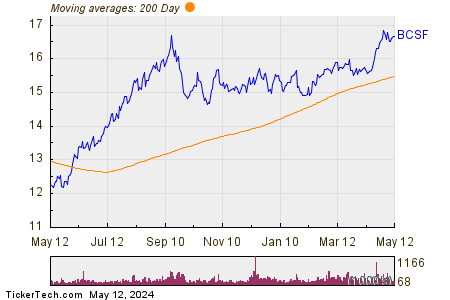 Bain Capital Specialty Finance Inc 200 Day Moving Average Chart