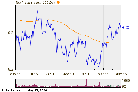 BlackRock Resources & Commodities Strategy Trust 200 Day Moving Average Chart