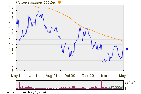 Bloom Energy Corp 200 Day Moving Average Chart