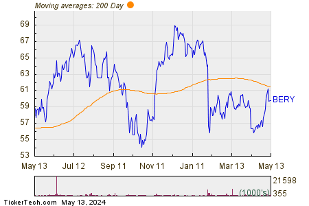 Berry Global Group Inc 200 Day Moving Average Chart