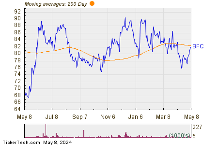 Bank First Corp 200 Day Moving Average Chart