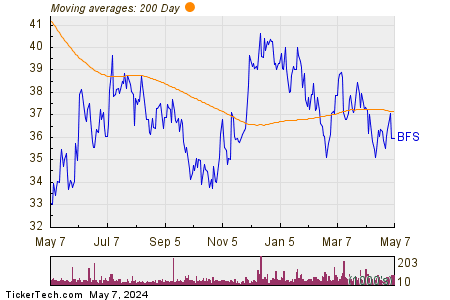 Saul Centers Inc 200 Day Moving Average Chart