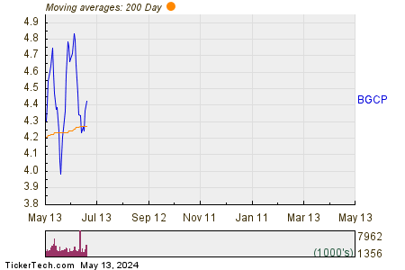 BGC Partners Inc - Class A 200 Day Moving Average Chart