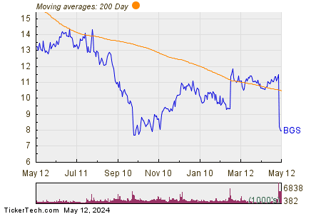 B&G Foods Inc 200 Day Moving Average Chart